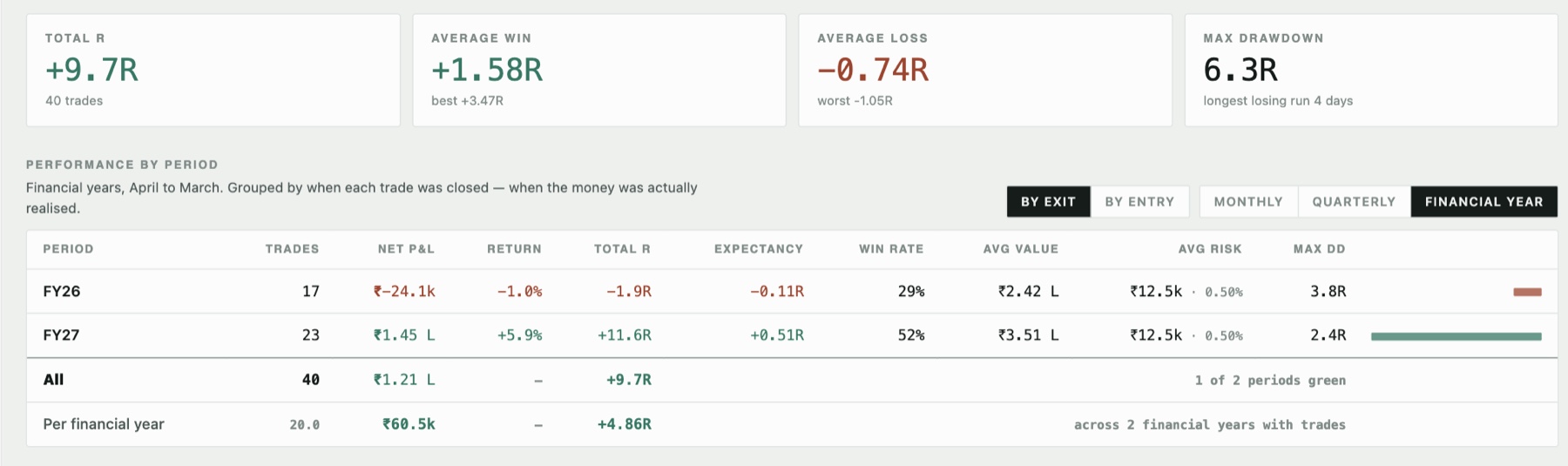 Performance by financial year: FY26 with 17 trades at −0.11R expectancy and a 29% win rate, FY27 with 23 trades at +0.51R and 52%. Total R, net P&L, average risk and maximum drawdown for each.